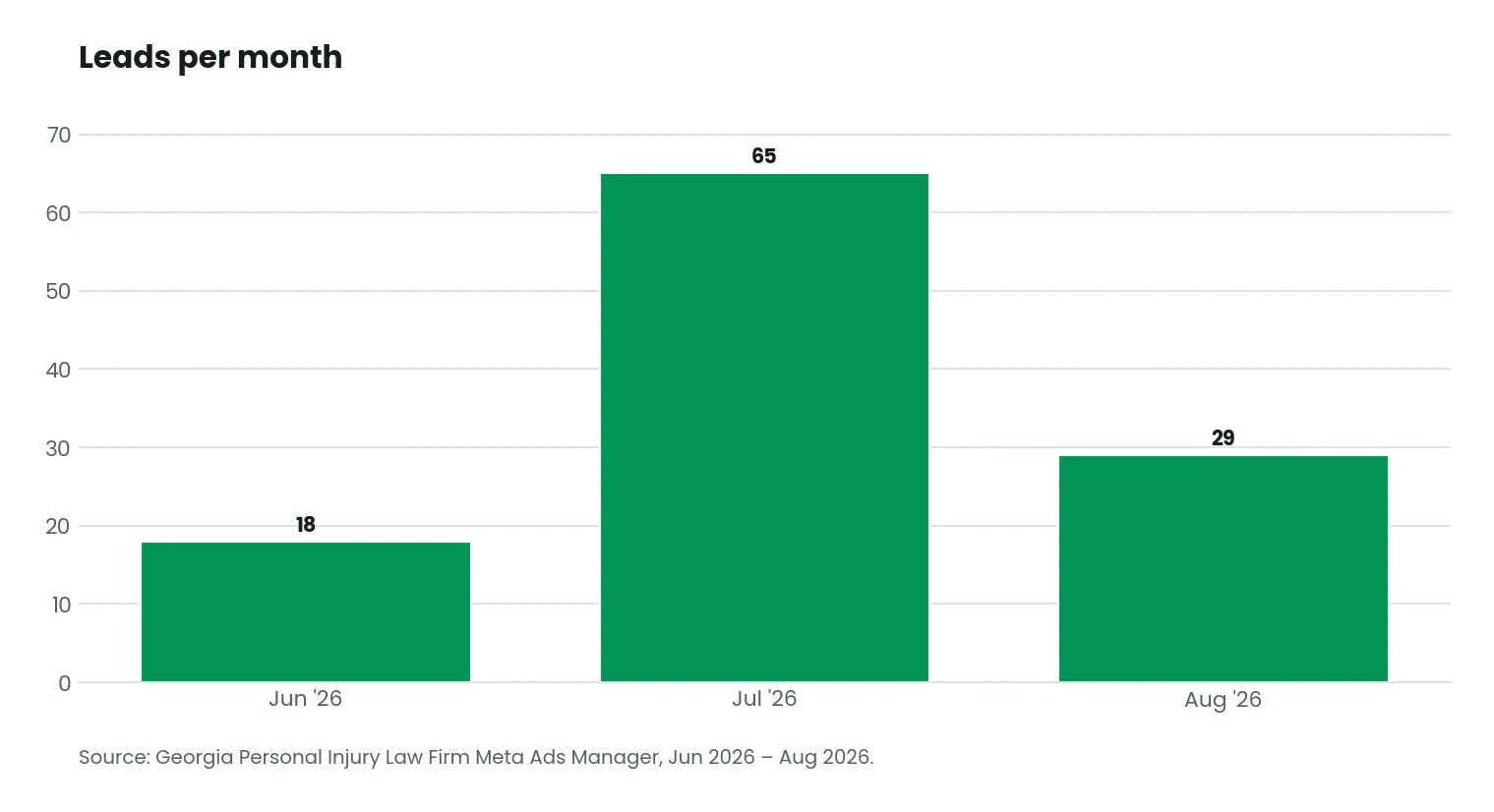 Georgia Personal Injury Law Firm case study — Georgia Personal Injury Law Firm Meta ads case study: leads per month across the first three months of advertising