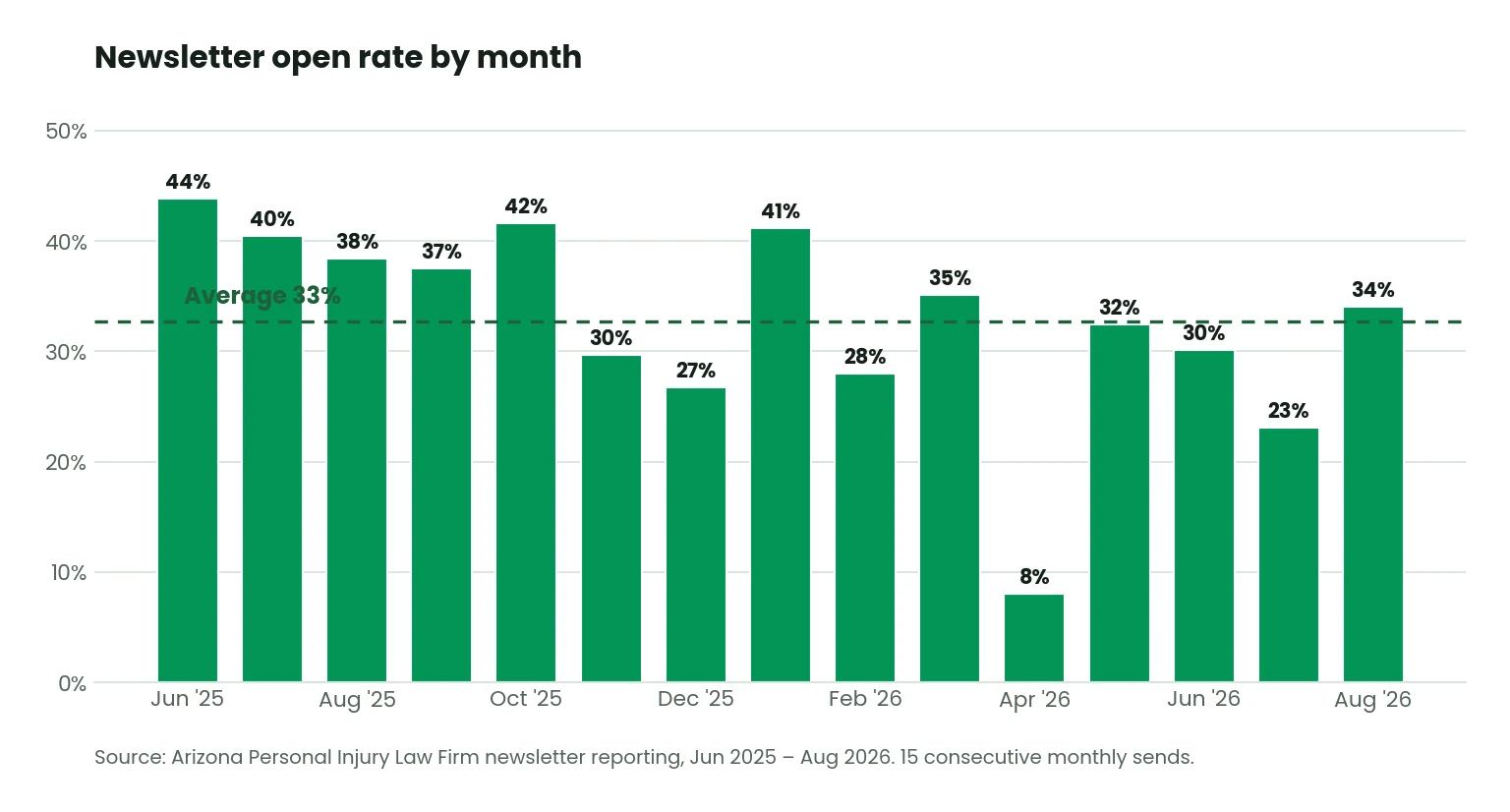 Arizona Personal Injury Law Firm case study — Arizona Personal Injury Law Firm newsletter case study: open rate by month across fifteen consecutive monthly sends