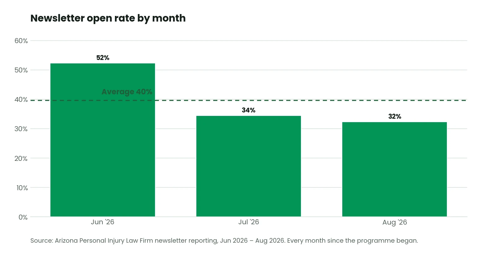 Arizona Personal Injury Law Firm case study — Arizona Personal Injury Law Firm newsletter case study: open rate by month since the program launched in June 2026