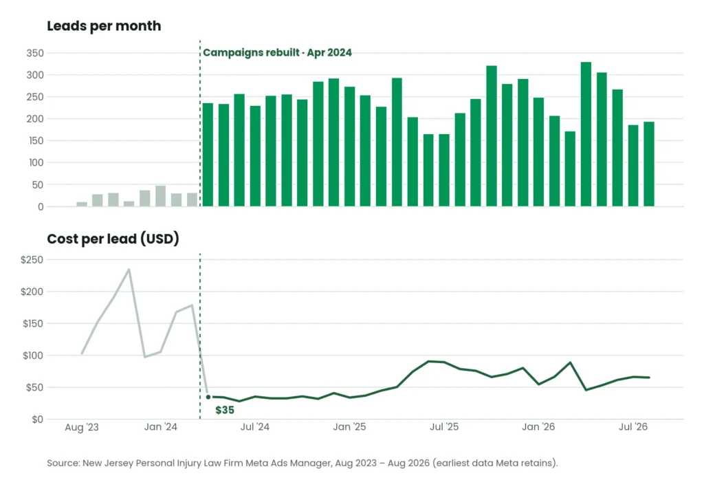 New Jersey Personal Injury Law Firm Facebook ads case study chart: leads per month rose from about 30 to over 240 and cost per lead fell from about $147 to $35 after the April 2024 campaign rebuild