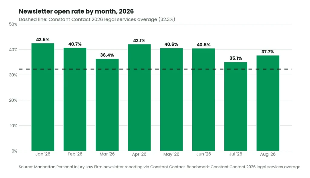 Manhattan Personal Injury Law Firm law firm newsletter case study: monthly open rate across 2026