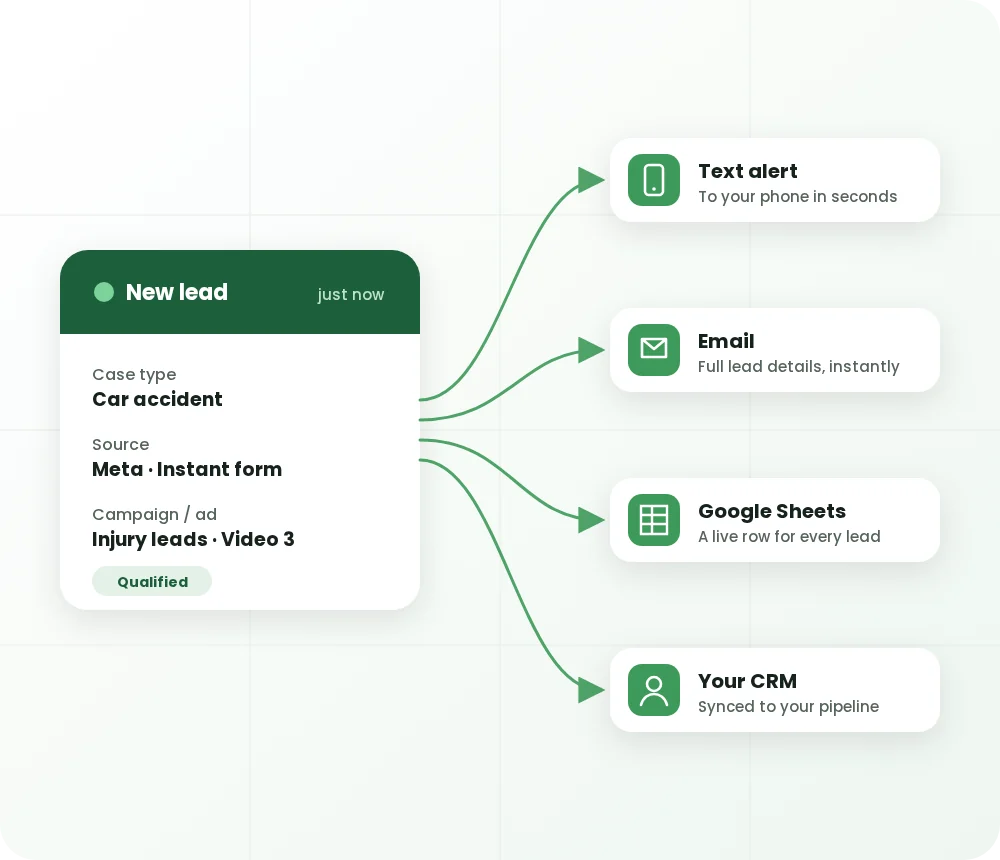 Law firm lead tracking: a new lead sent instantly by text, email, Google Sheets and CRM