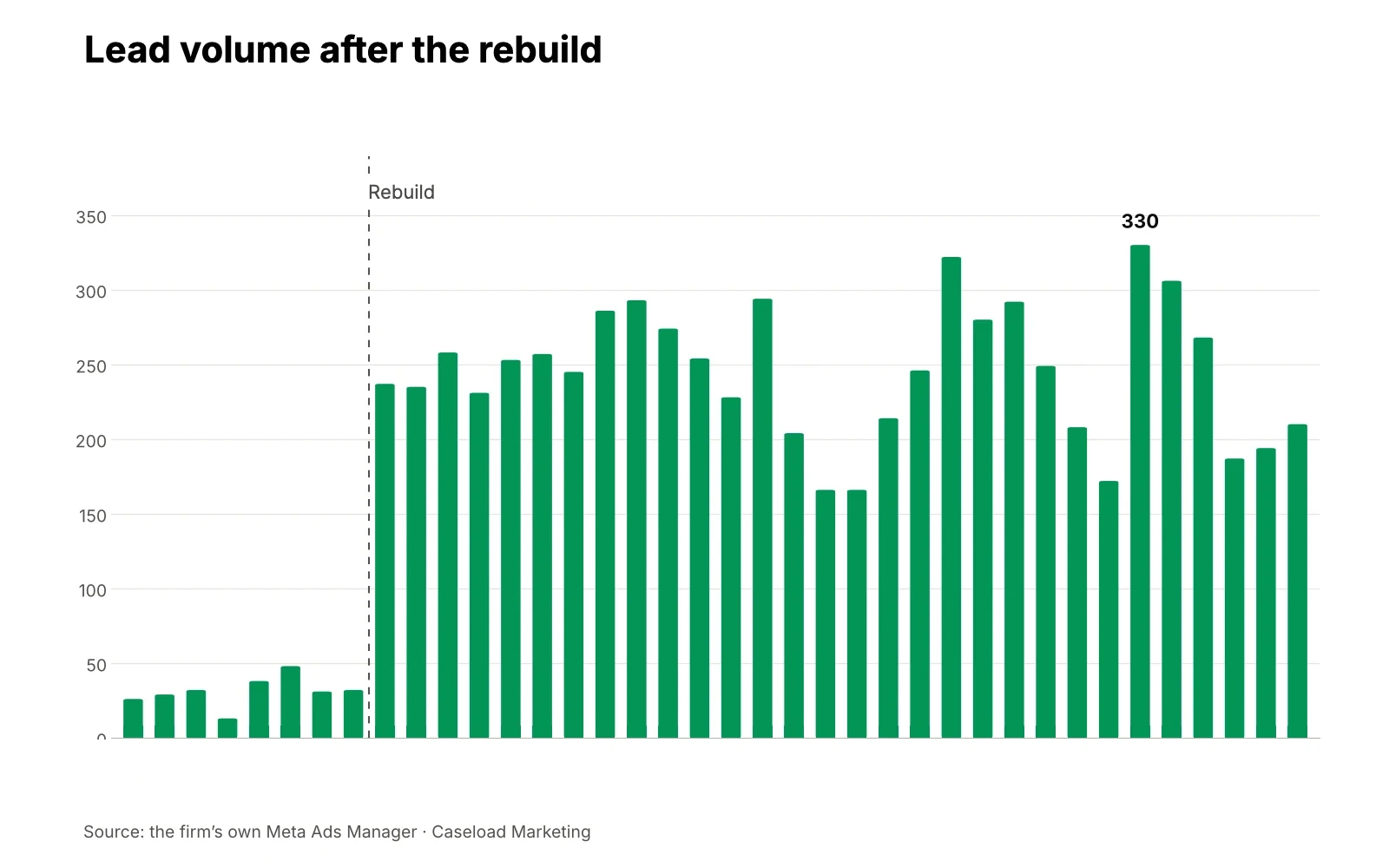 New Jersey Law Firm Facebook ads case study chart: leads per month rose from about 30 to over 200 after the campaign rebuild