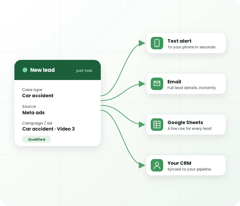 Law firm lead tracking: a new lead sent instantly by text, email, Google Sheets and CRM