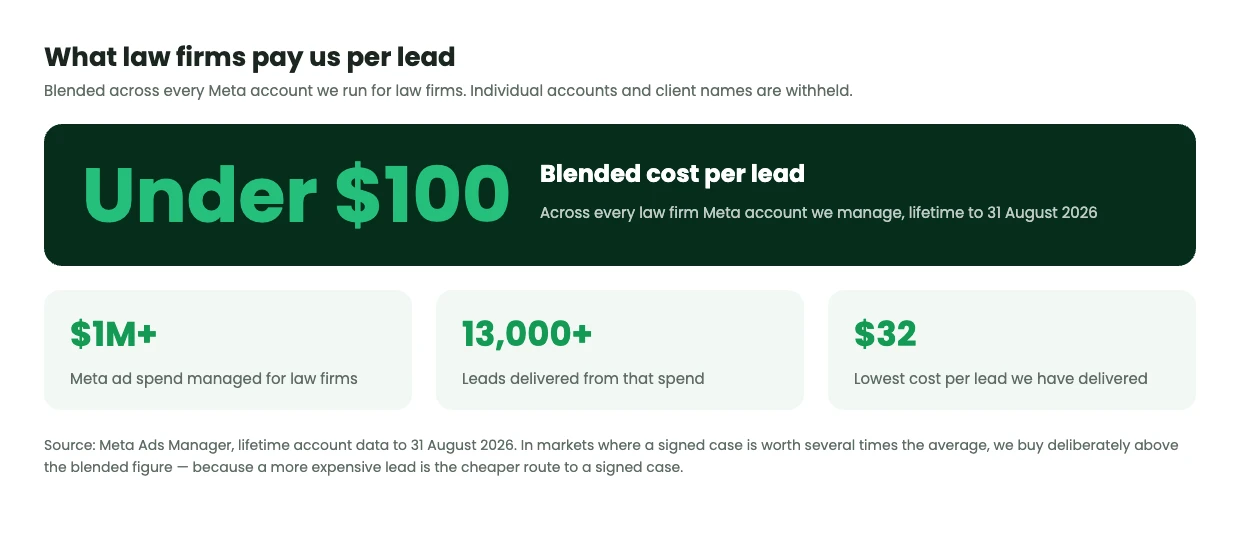 Law firm marketing benchmarks: a blended cost per lead under $100, $1M+ in Meta ad spend managed, 13,000+ leads and a $32 lowest cost per lead