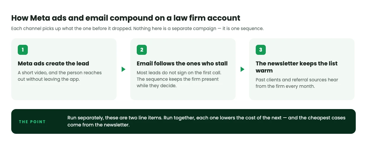 Law firm marketing flow: Meta ads create the lead, email follows up with the ones who stall, and the newsletter keeps past clients and referral sources warm