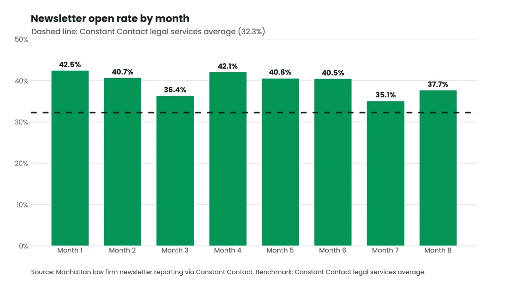 Manhattan Law Firm newsletter case study: monthly open rate against the legal services average