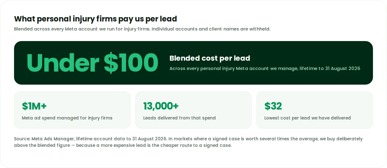 Personal injury law firm marketing benchmarks: a blended cost per lead under $100 across every Meta account Caseload Marketing runs for injury firms, from $1M+ in managed ad spend and 13,000+ leads delivered