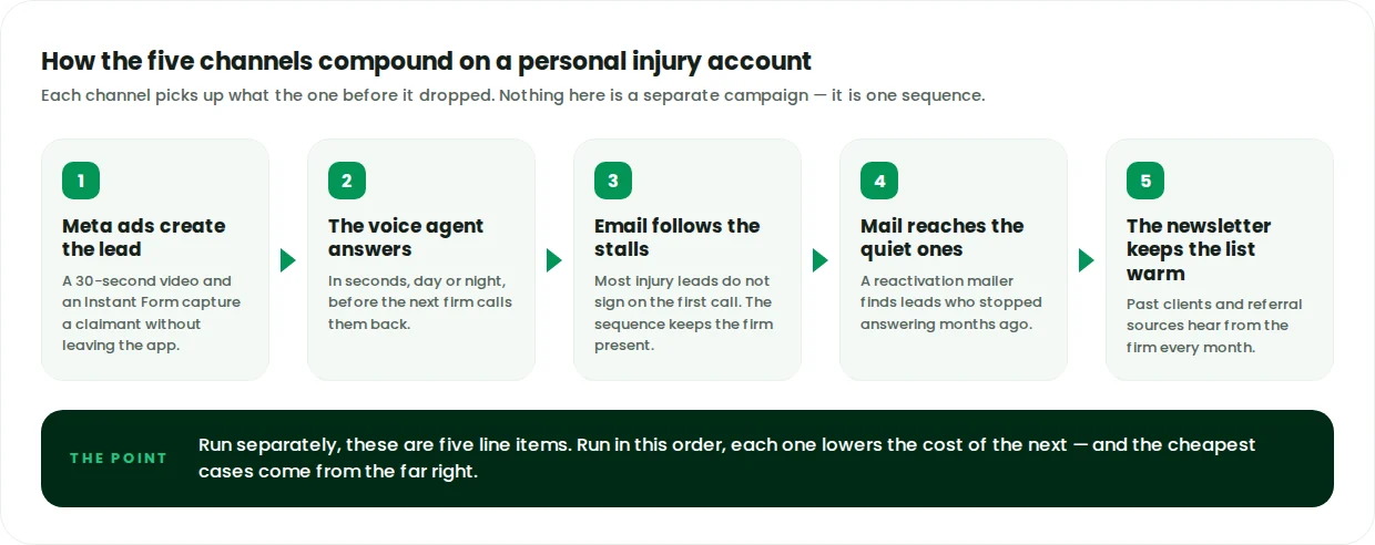 Personal injury law firm marketing flow: Meta ads create the lead, AI voice agents answer it, email follows up, direct mail reaches the ones who went quiet, and the newsletter keeps past clients referring